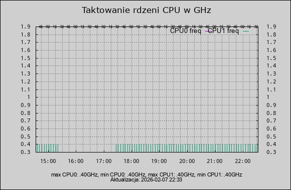 taktowanie CPU