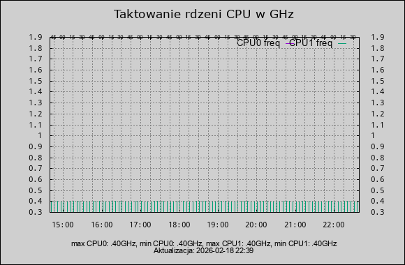 taktowanie CPU