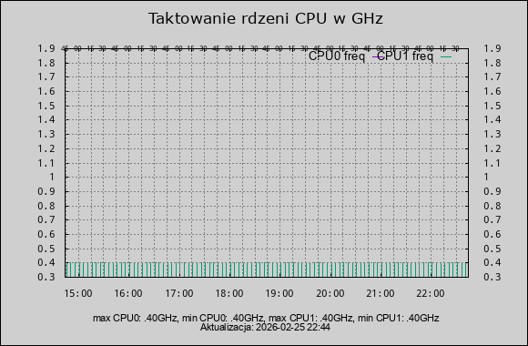 taktowanie CPU