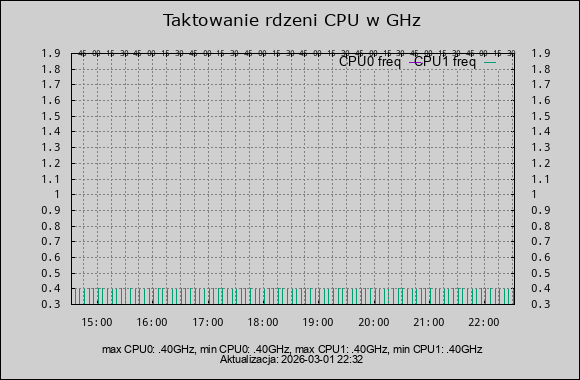taktowanie CPU