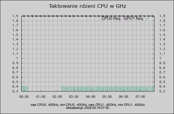 taktowanie CPU