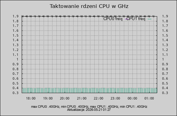 taktowanie CPU