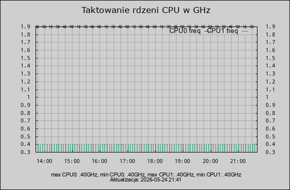 taktowanie CPU