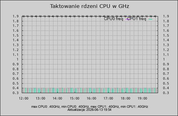 taktowanie CPU