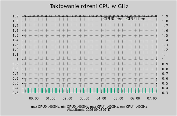 taktowanie CPU