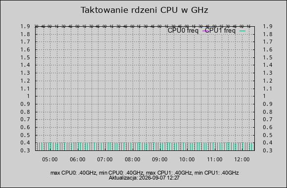 taktowanie CPU