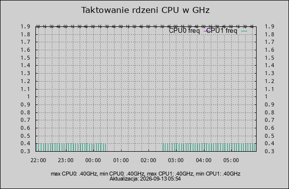 taktowanie CPU