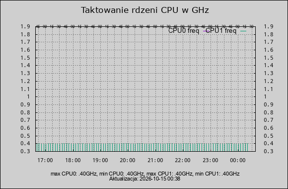 taktowanie CPU