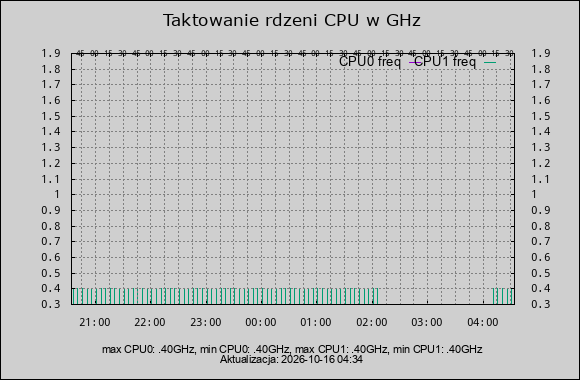 taktowanie CPU