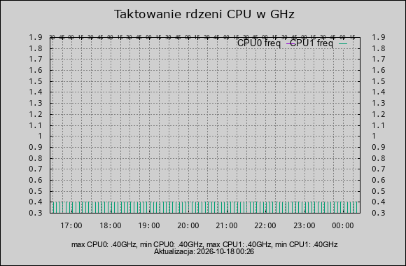 taktowanie CPU