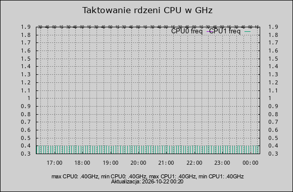 taktowanie CPU