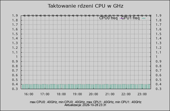 taktowanie CPU