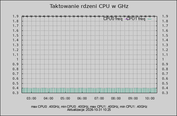 taktowanie CPU