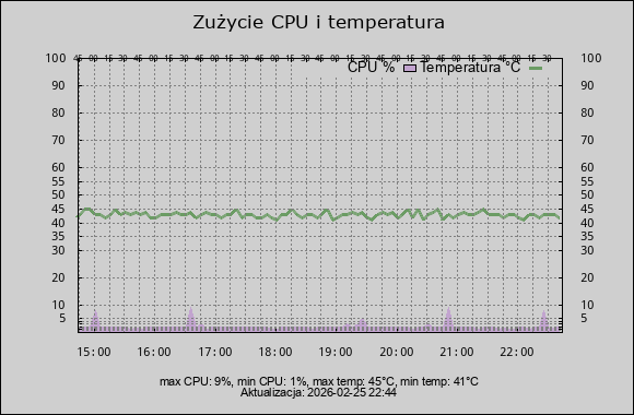 wykres cpu i temperatura