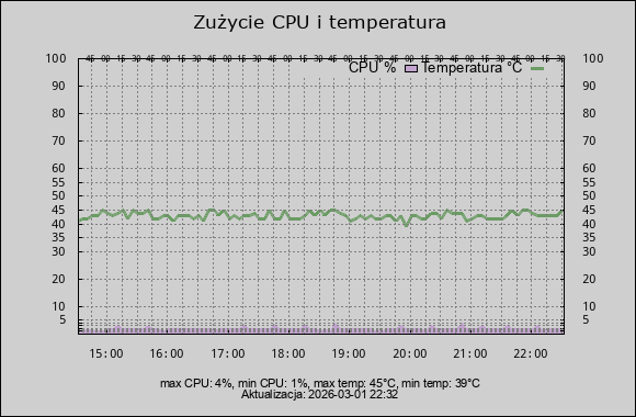 wykres cpu i temperatura