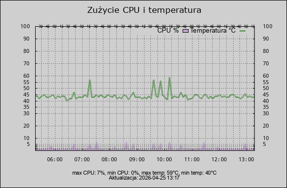 wykres cpu i temperatura