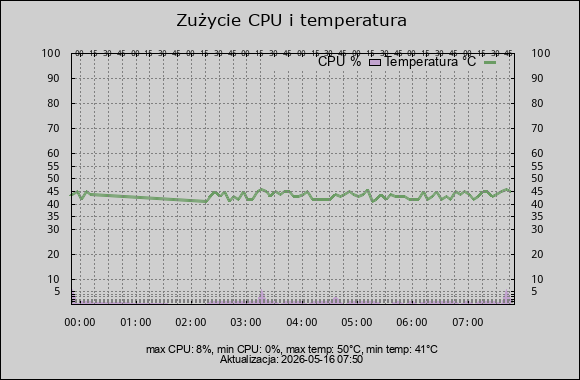 wykres cpu i temperatura