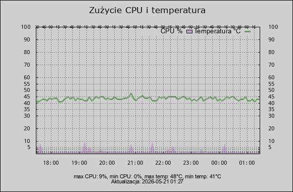 wykres cpu i temperatura