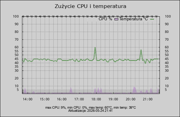 wykres cpu i temperatura