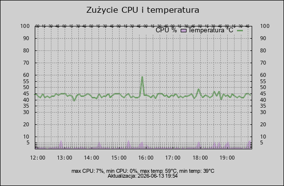 wykres cpu i temperatura