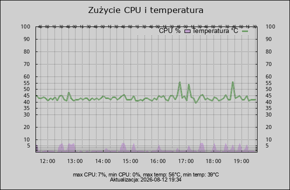 wykres cpu i temperatura