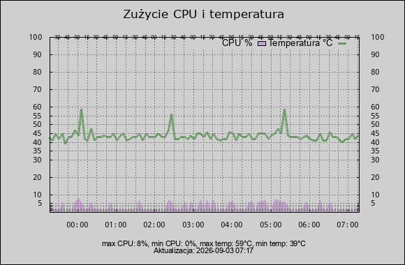 wykres cpu i temperatura