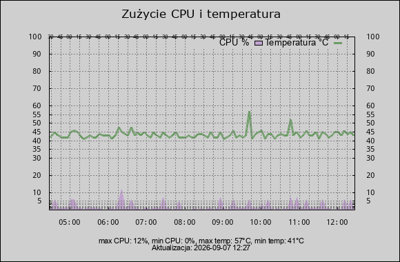 wykres cpu i temperatura
