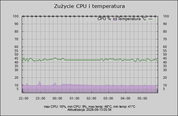 wykres cpu i temperatura