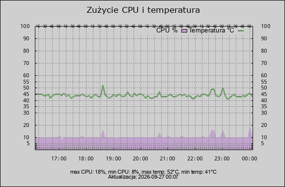 wykres cpu i temperatura