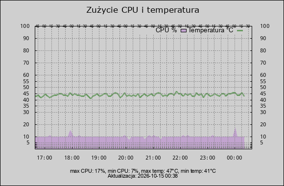 wykres cpu i temperatura
