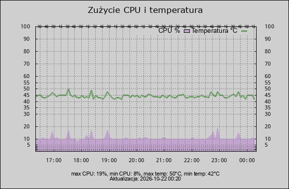 wykres cpu i temperatura