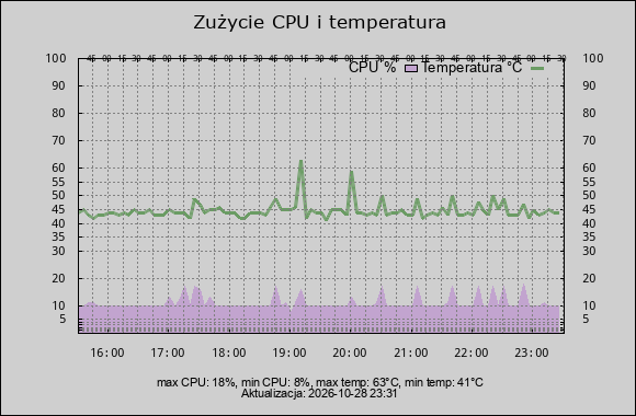 wykres cpu i temperatura
