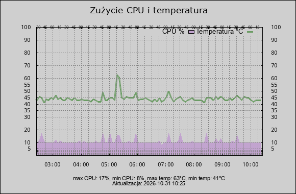 wykres cpu i temperatura