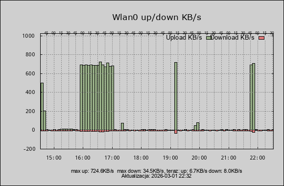 wykres prędkość net