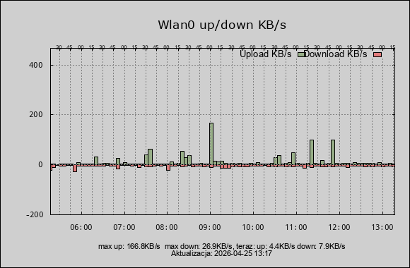 wykres prędkość net