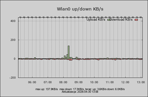 wykres prędkość net