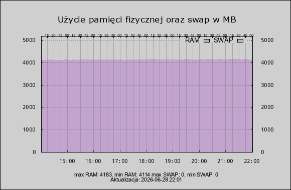 wykres zużycie ram