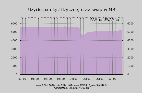 wykres zużycie ram