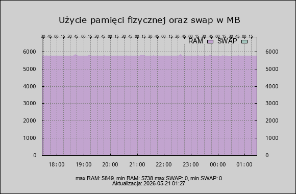 wykres zużycie ram