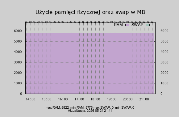 wykres zużycie ram