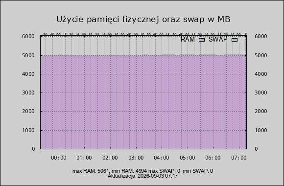 wykres zużycie ram