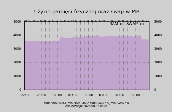 wykres zużycie ram