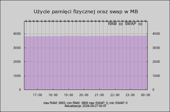 wykres zużycie ram