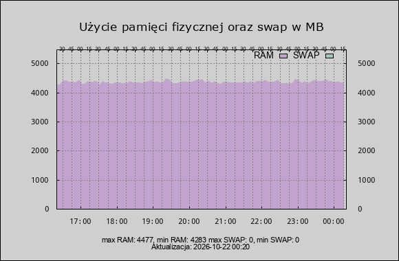 wykres zużycie ram