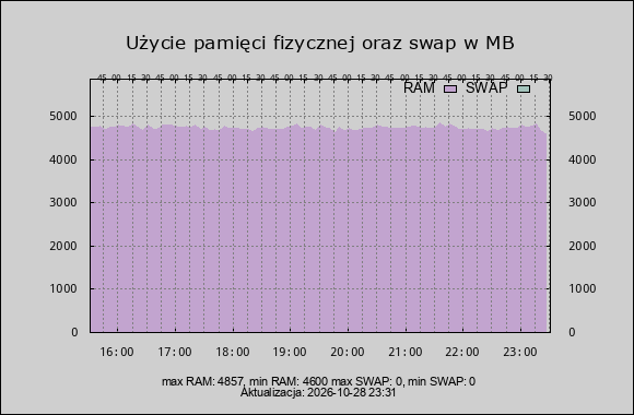 wykres zużycie ram