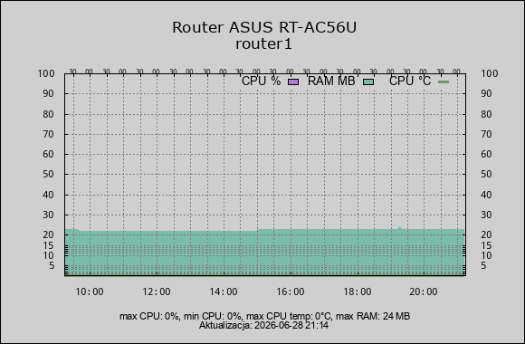 wykres router ram cpu