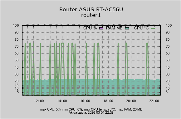 wykres router ram cpu