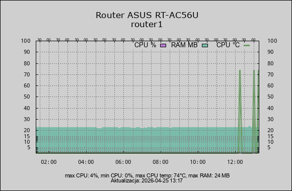wykres router ram cpu