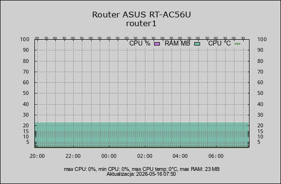 wykres router ram cpu