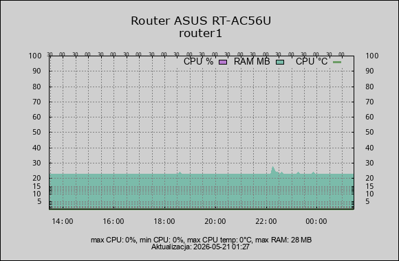 wykres router ram cpu